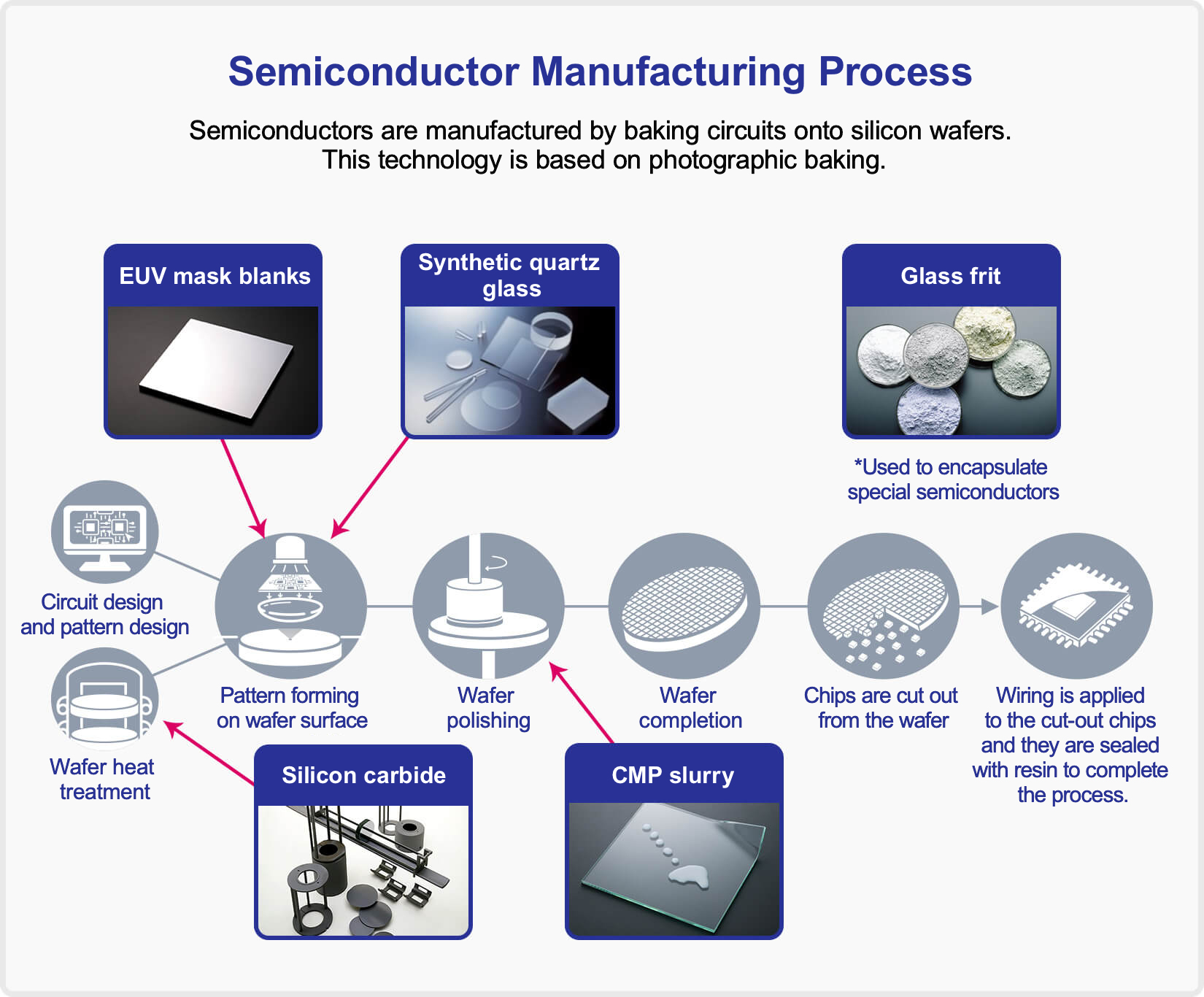 Semiconductor Manufacturing Process