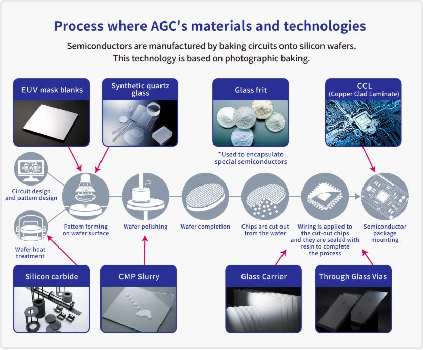 Semiconductor Manufacturing Process