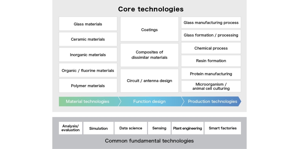 Figure 1. AGC has three fundamental technologies that form common core technologies.