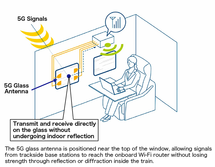 The 5G glass antenna is positioned near the top of the window, allowing signals from trackside base stations to reach the onboard Wi-Fi router without losing strength through reflection or diffraction inside the train