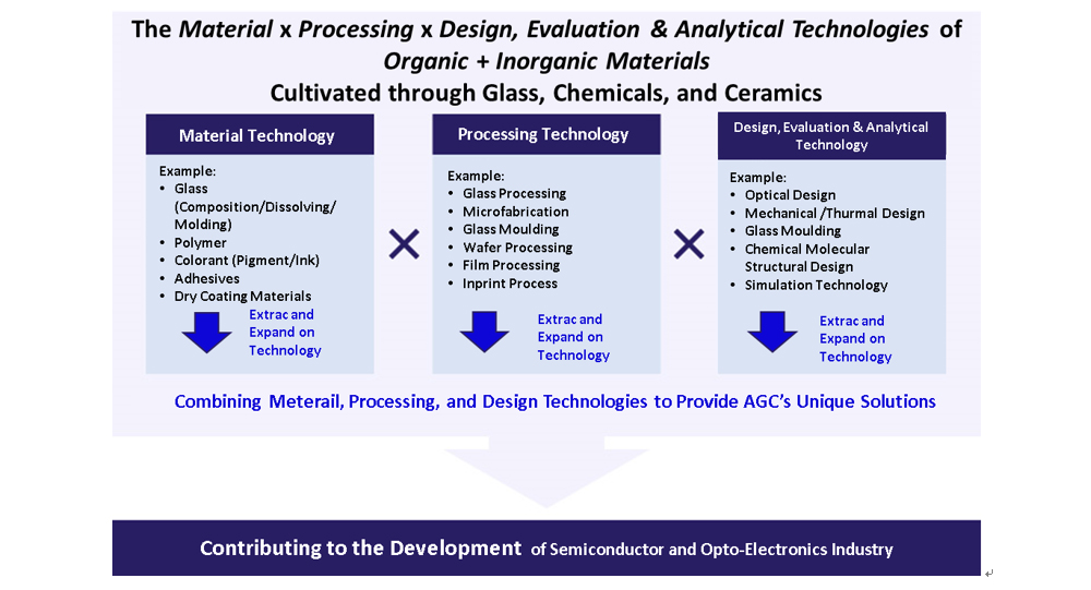 Figure 2: AGC’s strengths in the development and manufacture of optical components