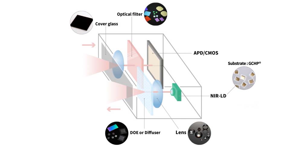 Figure 3: LiDAR structure and optical components manufactured by AGC