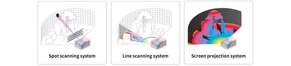 Figure 5: Various light irradiation methods of LiDAR