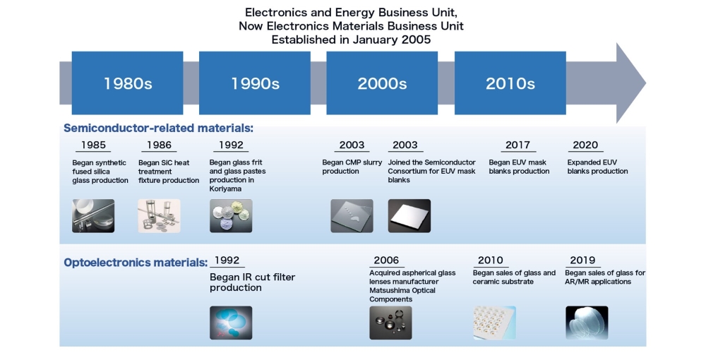 Figure 2: Evolution of AGC's Electronic Materials Business
Over 30 years, the company has consistently pioneered new technologies with a long-term perspective.