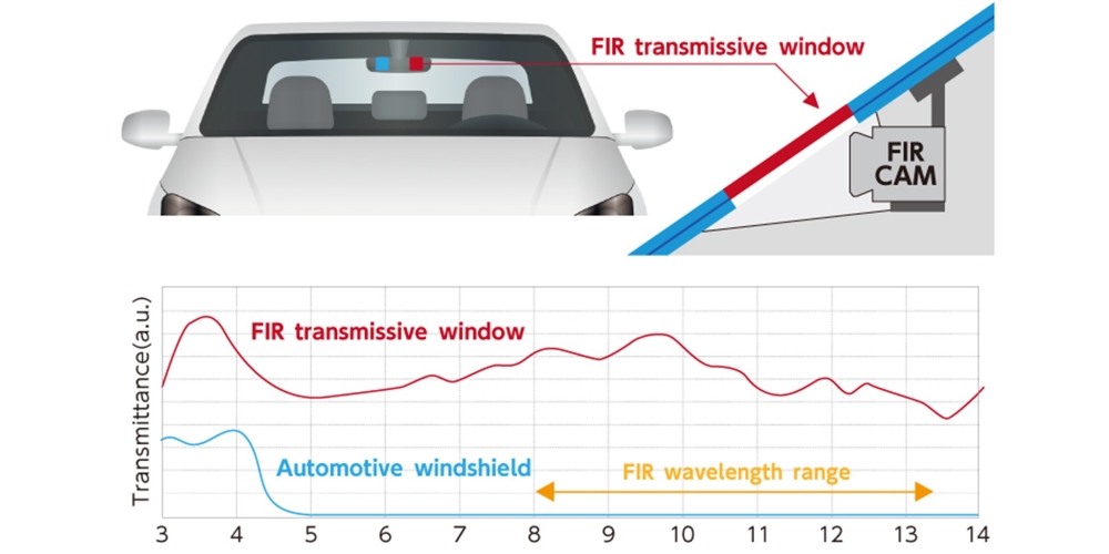 Figure 2 Making the impossible possible with an innovative design
AGC's FIR windshield incorporates a special material that transmits FIR, seamlessly integrated with the regular front windshield. This design enables the installation of both visible light and FIR sensors within the windshield.
