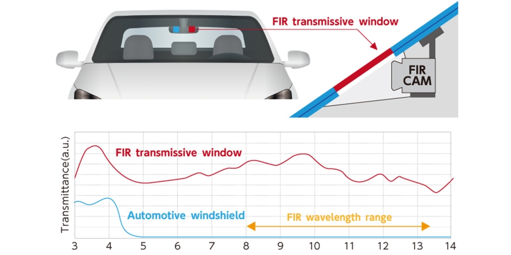 Figure 2 Making the impossible possible with an innovative design
AGC's FIR windshield incorporates a special material that transmits FIR, seamlessly integrated with the regular front windshield. This design enables the installation of both visible light and FIR sensors within the windshield.
