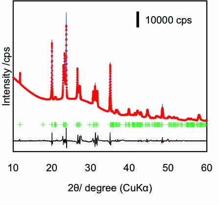 New Glass Ceramics Based On Cao Al Sub 2 Sub O Sub 3 Sub Sio Sub 2 Sub System With Precipitation Of Metastable Caal Sub 2 Sub Si Sub 2 Sub O Sub 8 Sub Crystal R D Agc