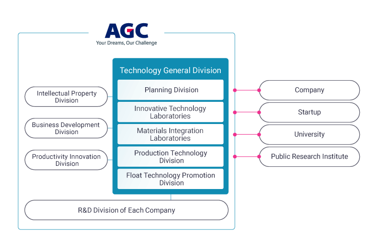Technology Company Organizational Chart