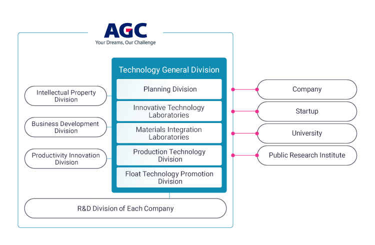 Technology Company Org Chart