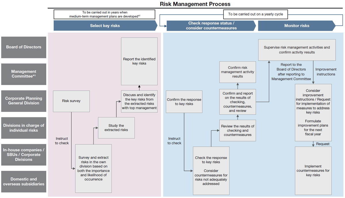 Risk Management Process