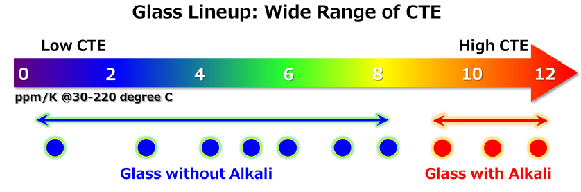 Glass Lineup: Wide Range of CTE