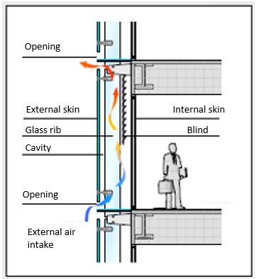 Double-skin composition example