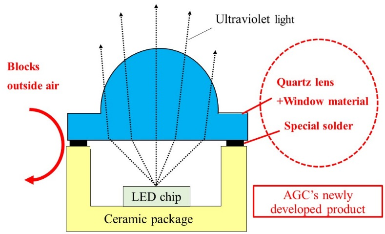 Fig.1 AGC’s newly developed product