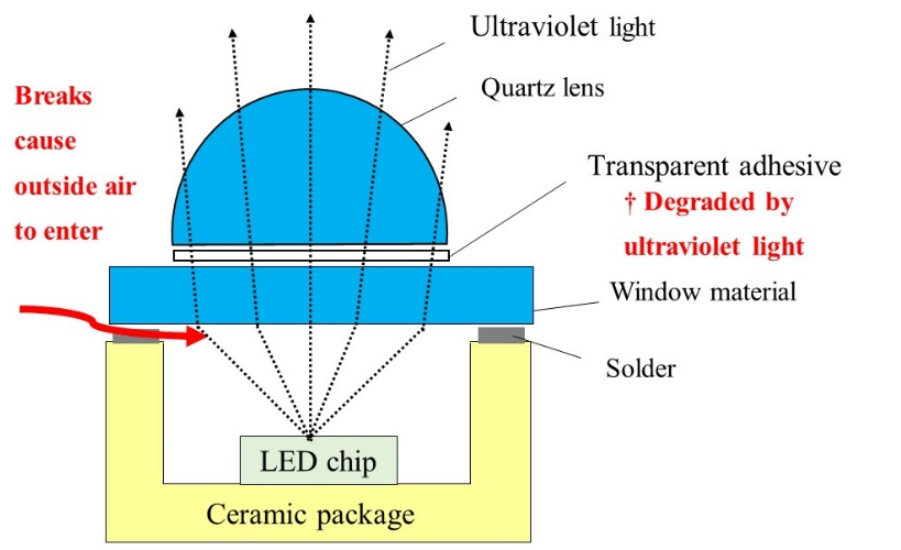 Fig.2 Current product