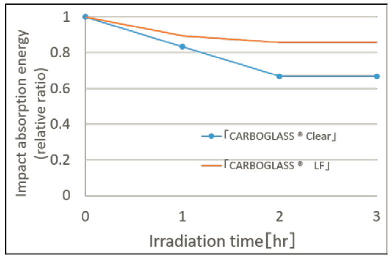 Figure 1 - Changes in Durability (Shock Absorbing Energy) from Ultraviolet Ray Exposure