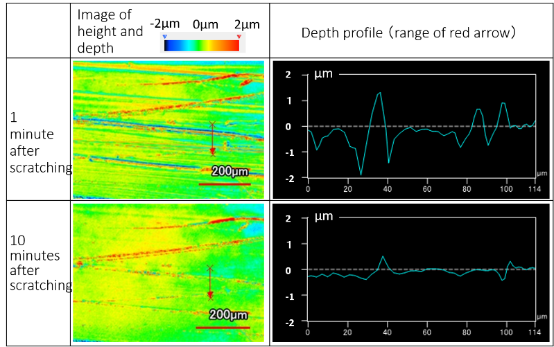 Figure 2 - Comparison of Scratch Healing Levels when Left at Room Temperature (1 min/10 min)
