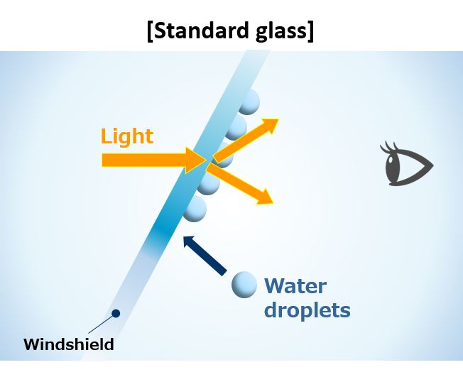 Light is scattered by condensation, impairing forward visibility.