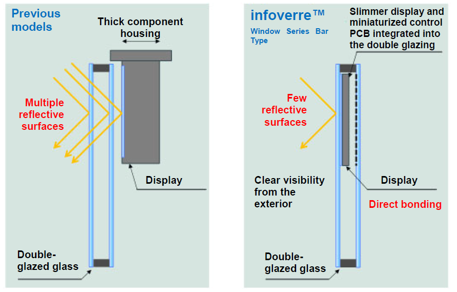 Structure of the infoverre Window Series Bar Type unit
