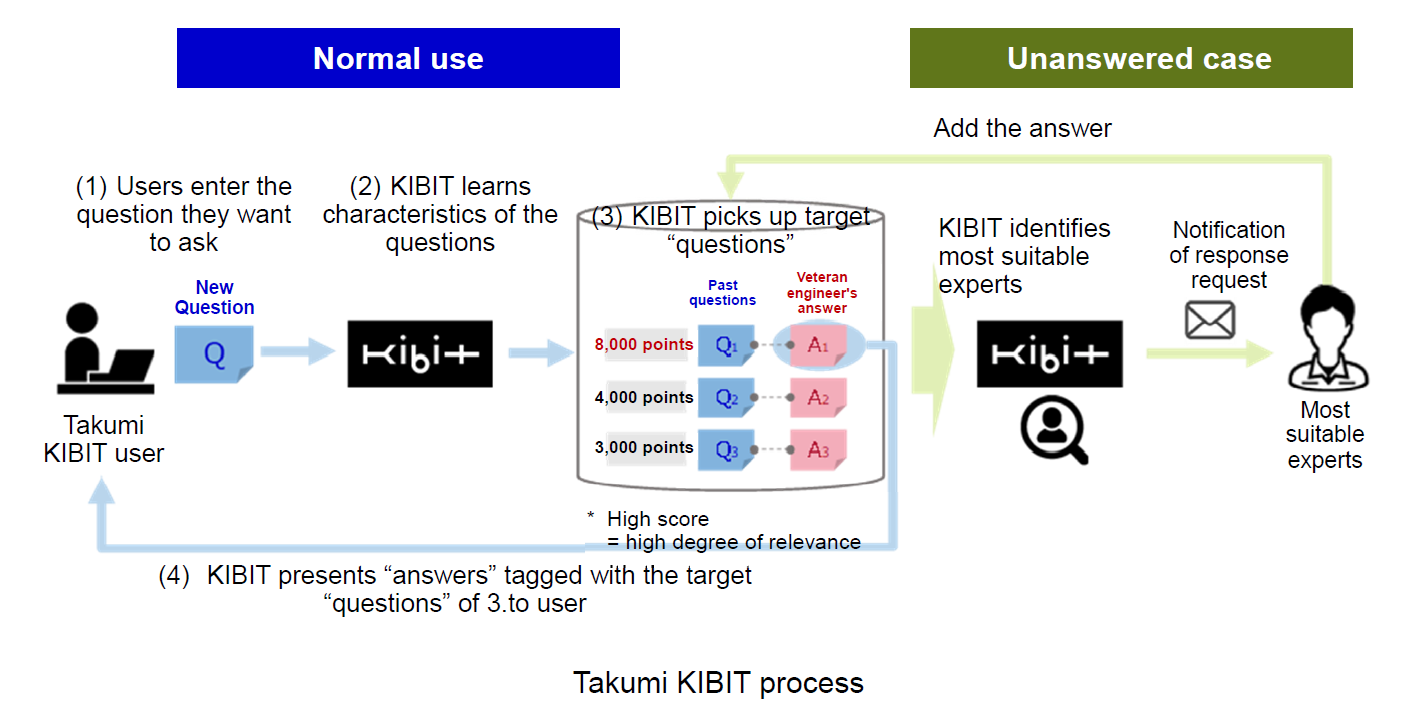 Takumi KIBIT process