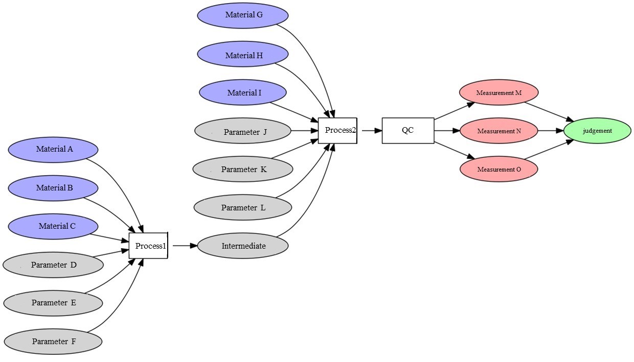 Example of a causal chain diagram in a chemical plant (schematic diagram)