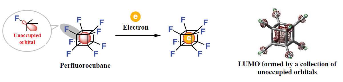 Figure 1: Mechanism of perfluorocubane accepting an electron and its LUMO distribution