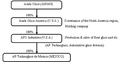 Ownership Structure