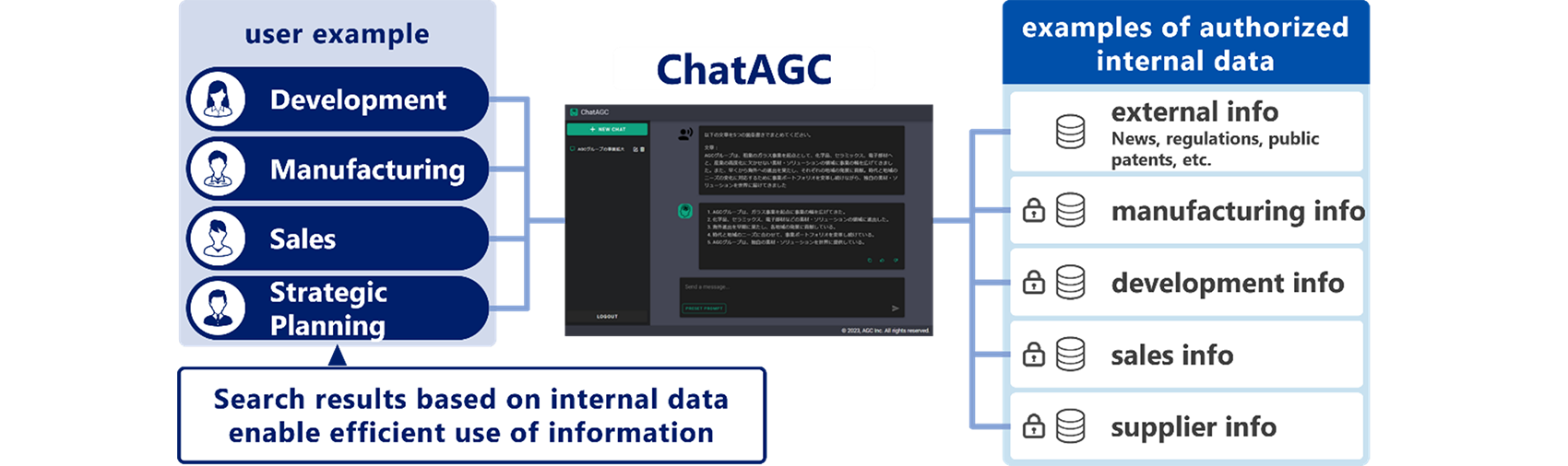 Example of using “ChatAGC” with internal data linking functions
