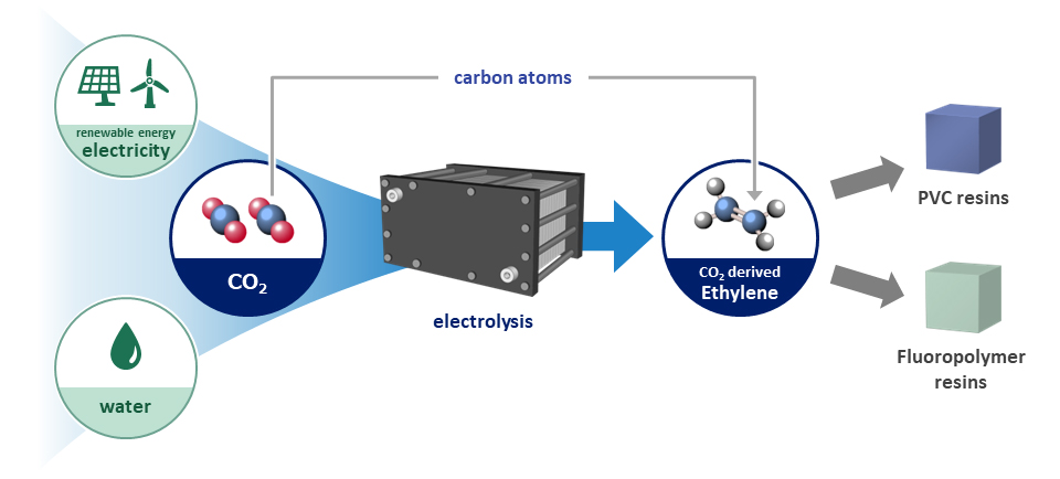 Image of this joint research, replacing raw materials of the AGC Group's products with ethylene derived from CO2
