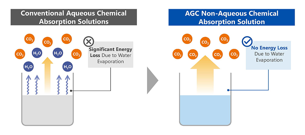 Comparison of Chemical Absorption Solution