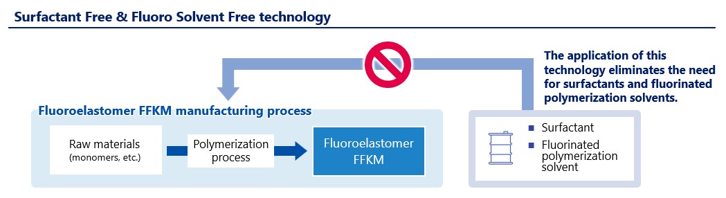 AGC’s innovative Surfactant-Free & Fluoro Solvent-Free polymer manufacturing technology