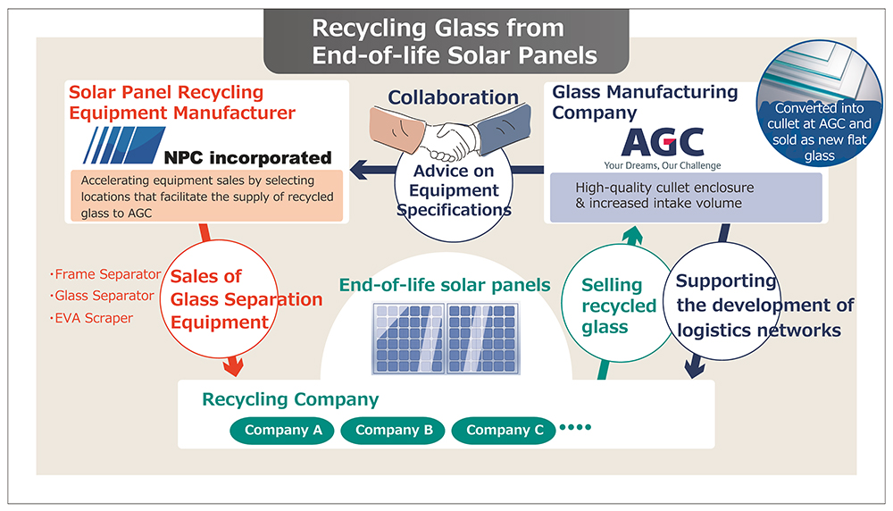 Collaboration Scheme Diagram with NPC Corporation