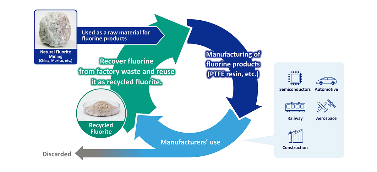 Initiative Toward Realizing a Circular Economy for Fluorine Resources