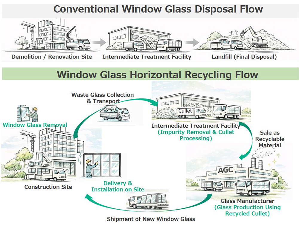 Window Glass Horizontal Recycling Flow