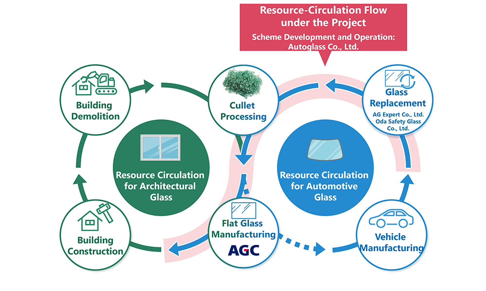 Resource-Circulation Flow under the Project