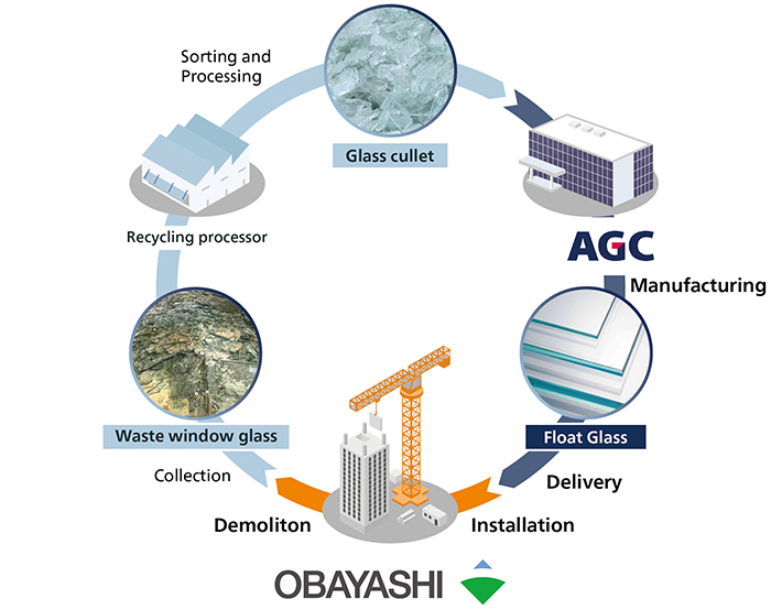 Diagram illustrating the closed-loop recycling process in which waste window glass generated from building demolition is collected by Obayashi, processed into cullet, used by AGC as part of the raw materials for float glass production, and subsequently reused in building applications.