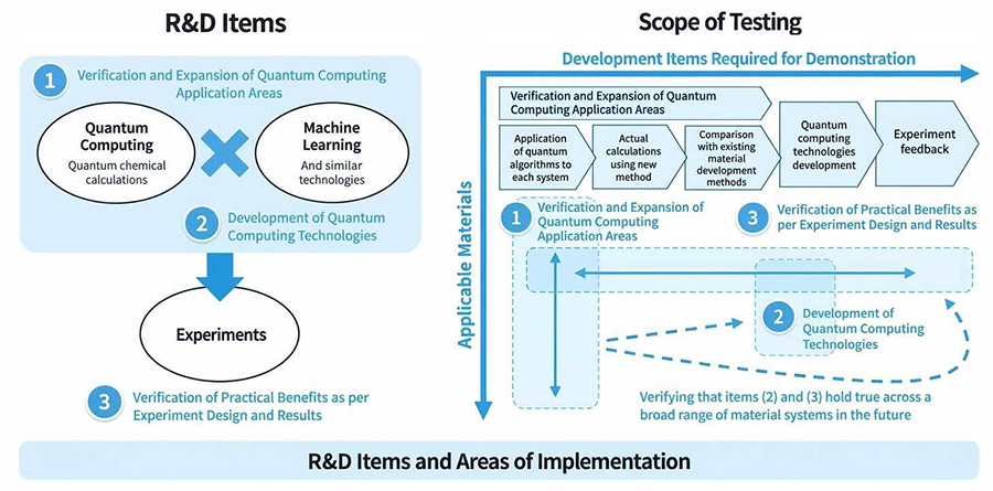 Diagram of three R&D items related to quantum computing and their areas of implementation: 1. Verification and Expansion of Quantum Computing Application Areas, 2. Development of Quantum Computing Technologies, and 3. Verification of Practical Benefits as per Experiment Design and Results.