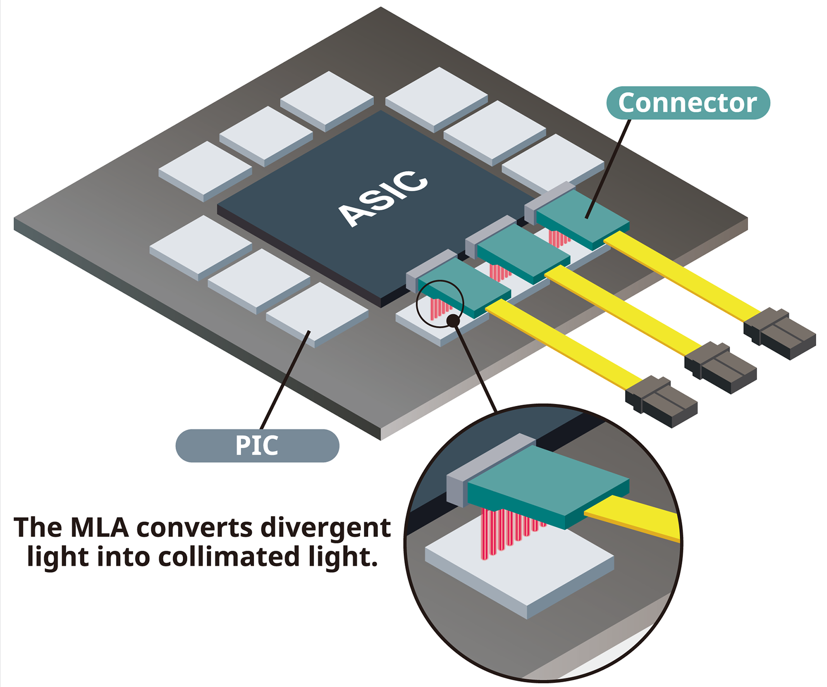 Micro Lens Arrays and Fiber Array Units in Co-Packaged Optics