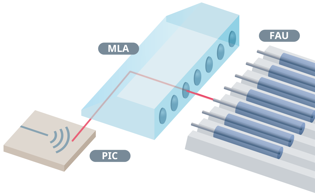Role and Benefits of Introducing Micro Lens Arrays