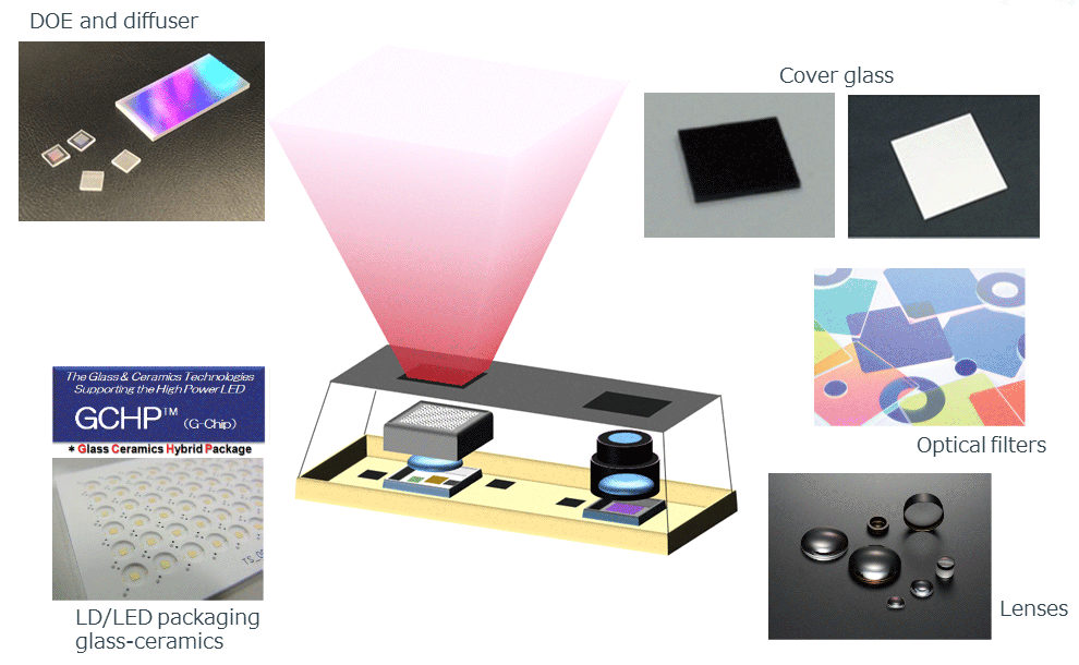 DOE and diffuser, Cover glass, Optical fiters, LD/LED packaging glass-ceramics, Lenses