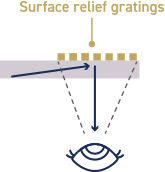 Surface relief gratings