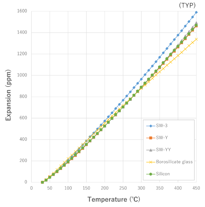 Thermal Expansion Characteristics (Comparison with Silicon and Other Types of Glass)