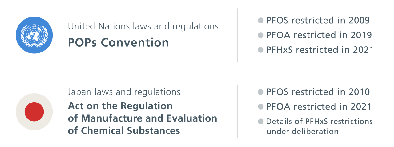 History of PFAS Regulation