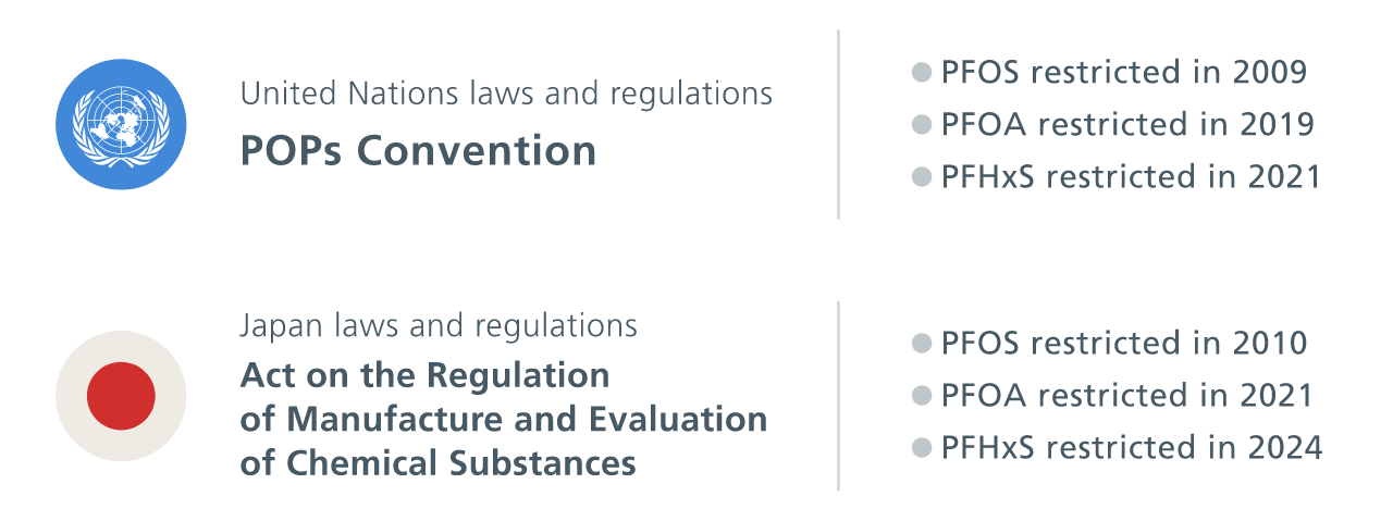 History of PFAS Regulation