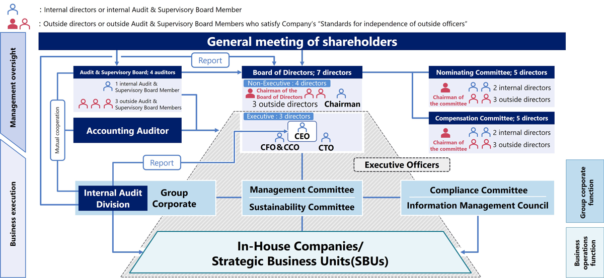 The AGC Group’s Corporate Governance System (As of March 30, 2023)