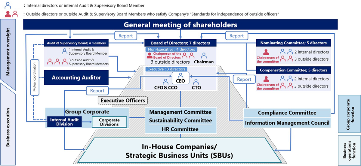 The AGC Group’s Corporate Governance System (As of March 31, 2022)