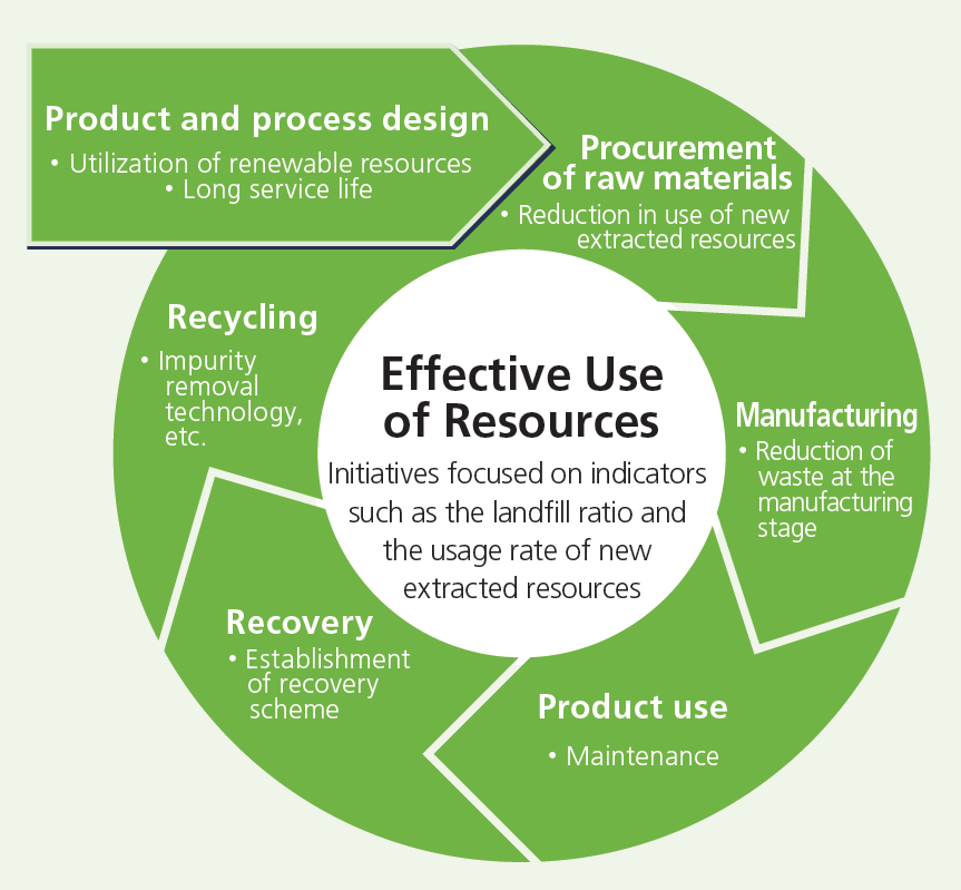 Initiatives for Product Life Cycle and Resource Recycling