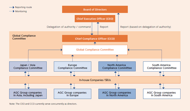 Establishment of Global Compliance System