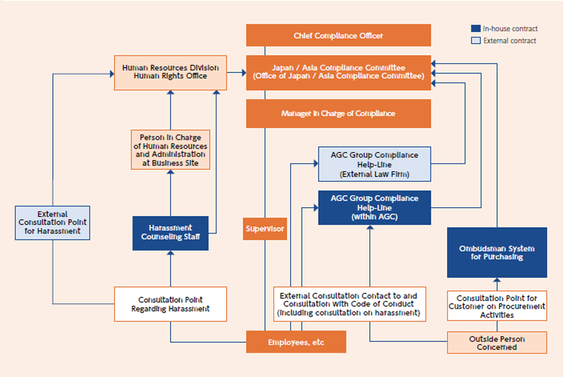 Hotline Reporting Route (AGC)