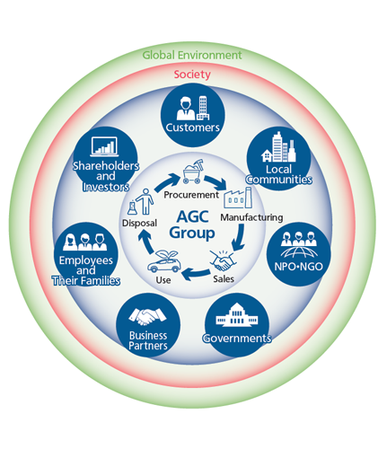 The AGC Group Communication with Stakeholders