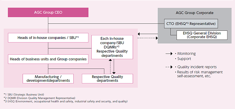 Quality Management Structure